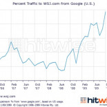 Si Murdoch saca al Wall Street Journal de Google perdería un 27% de sus visitas (ING)