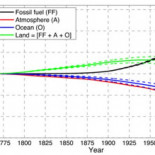 La absorción del CO₂ por los océanos se ha estado ralentizando hasta el año 2000 en un 10% (ING)