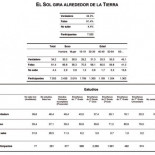 Un 34,2% de los españoles cree que el Sol gira alrededor de la Tierra