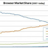 Firefox se convierte en el primer navegador de Europa central