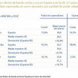 La CMT confirma en un estudio que el precio de la banda ancha en España es superior a la media europea