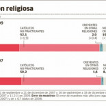 Menos católicos, más ateos