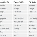 “Porn” entre los términos más buscados por niños menores de 7 años