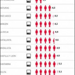 Educación entrega portátiles 'vacíos' a 400.000 alumnos