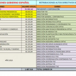 Los miembros del Comité Directivo de RTVE cobran más de 3 millones, frente a los 1,4 millones de los ministros