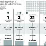 El Gobierno vasco gasta 1,2 millones al año en mejorar la pensión de 75 ex altos cargos