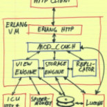 Twitter planea cambiar MySQL por Cassandra DB
