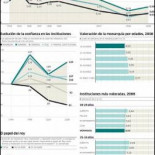 Los jóvenes suspenden a la monarquía