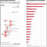 Las autonomías suman ya 2.000 entes que esquivan el control público