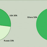 España es el octavo país exportador de armamento pesado