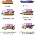 La invención de la rueda