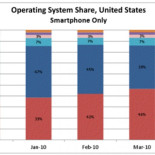 Android sobrepasa a iPhone en tráfico web en USA (ENG)