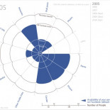 Gráfico de la evolución de privacidad en Facebook