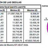 Hacienda se queda sin ricos: sólo 13.000 contribuyentes declaran más de 600.000 euros