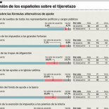 El 86% aboga por aumentar impuestos a ricos, 76% votantes del PP