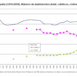 El número de matrimonios civiles supera al de matrimonios católicos por primera vez