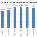 Ya no gusta en España estudiar ingeniería informática