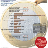 Los ayuntamientos temen llegar al colapso financiero en el 2011