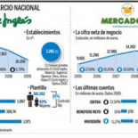 Mercadona amenaza el liderazgo de El Corte Inglés