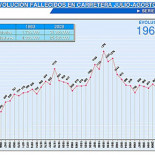 El verano con menos víctimas en accidentes de tráfico desde 1962