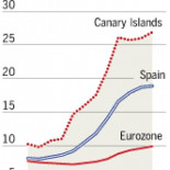 La economía sumergida frena un estallido social en Canarias, según Financial Times