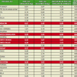 Los precios de las hortalizas, hasta un 713% más caros