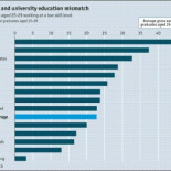 España, ¿el peor país para tener estudios?