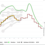 El consumo eléctrico a primera hora de la mañana cae ya un 20%