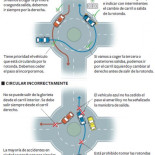 Cómo circular en una glorieta o rotonda