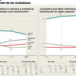 Aumenta el apoyo a una reforma de la Constitución