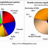 La deuda española global: quien debe, cuánto debe, y a quien le debe