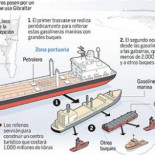 Gibraltar usurpa aguas españolas para hacer negocio. Cobra por fondear en nuestras costas y repostar en gasolineras