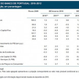 El Banco de Portugal admite que el rescate del país es "inevitable"