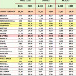 La tasa de paro juvenil, que superará en 2010 el 40%, hace imposible que los jóvenes alcancen los 40 años de cotización