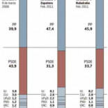 Izquierda Unida se dispara. Rubalcaba a 12 puntos de Rajoy