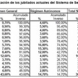¿Sabes por qué han puesto los años para jubilarse a los 65 en 38 años “y medio”?