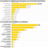 Amazon empezará a vender libros electrónicos en España este mismo año