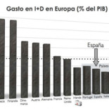 El Gobierno deja sin gastar la tercera parte del presupuesto destinado a I+D