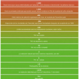 Gráfico sobre niveles de exposición a la radiación