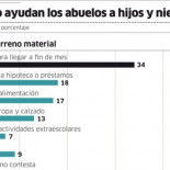 "Si no fuese por mi pensión, mis nietos no comerían"