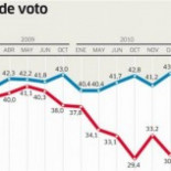 IU se consolida como tercera fuerza política (Público)