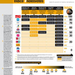 Por sus votos los conoceréis: Un índice #nolesvotes [Infografía]