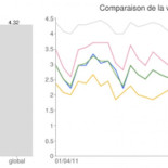 Internautas franceses denuncian que tres operadoras retrasan el visionado de videos de Youtube en 15 minutos [FR]