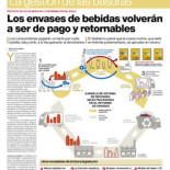 Los envases de bebidas volverán a ser de pago y retornables
