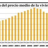 ¿Qué debes hacer si sigue bajando el precio de tu vivienda? «Considérate más pobre»