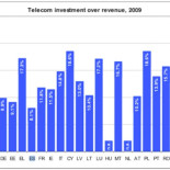 Las operadoras españolas son las que menos parte de sus ingresos destinan a mejorar la red en Europa