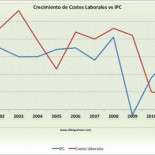 Los precios suben mucho más que los salarios