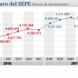 El paro se reduce en junio en 68.000 personas