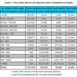 Hacienda a favor de las grandes fortunas