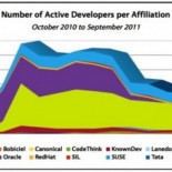 LibreOffice cumple su primer año de vida y llega a los 25 millones de usuarios